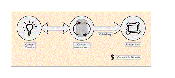 cms diagram